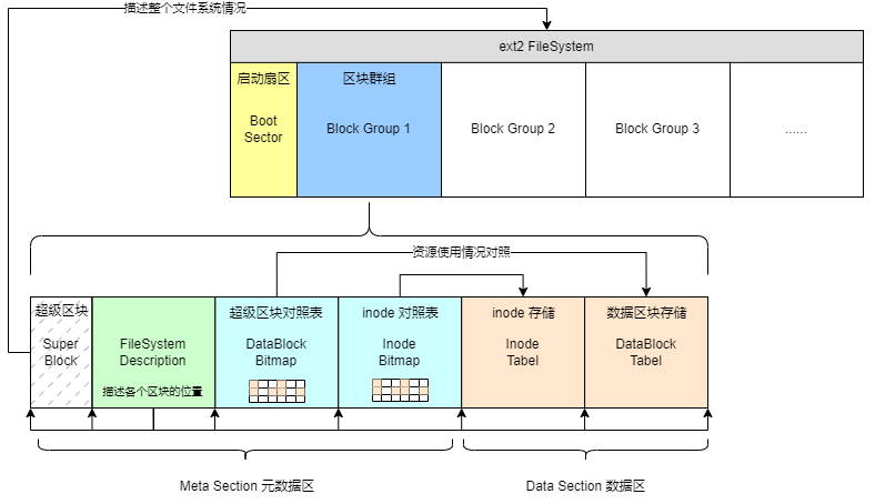 https://picgo-1301429536.cos.ap-nanjing.myqcloud.com/img/ext2-structure.drawio.png